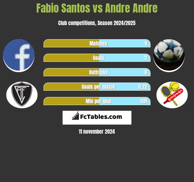 Fabio Santos vs Andre Andre h2h player stats