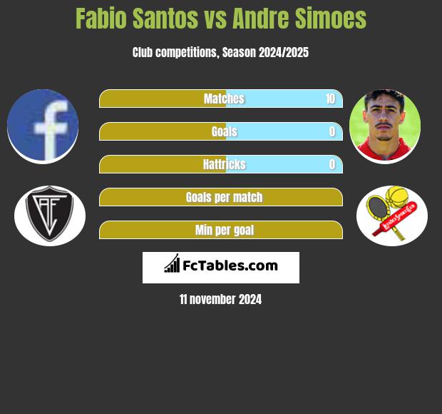 Fabio Santos vs Andre Simoes h2h player stats