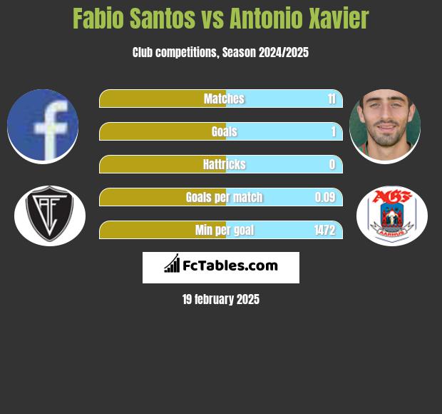 Fabio Santos vs Antonio Xavier h2h player stats