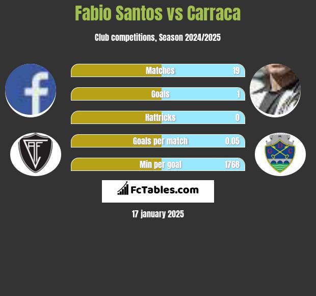 Fabio Santos vs Carraca h2h player stats