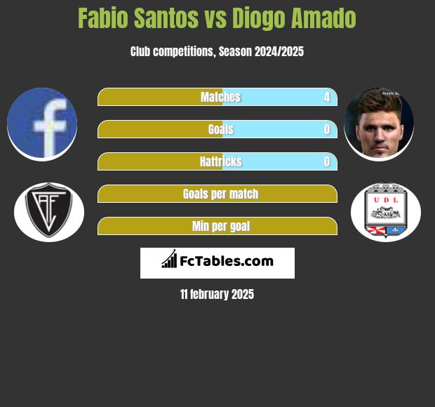 Fabio Santos vs Diogo Amado h2h player stats