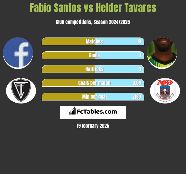 Fabio Santos vs Helder Tavares h2h player stats