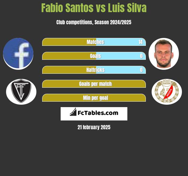 Fabio Santos vs Luis Silva h2h player stats