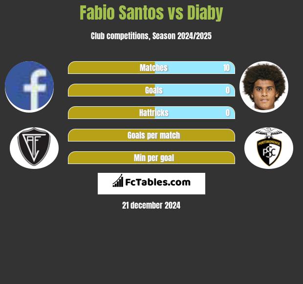 Fabio Santos vs Diaby h2h player stats