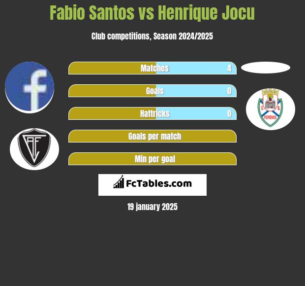 Fabio Santos vs Henrique Jocu h2h player stats