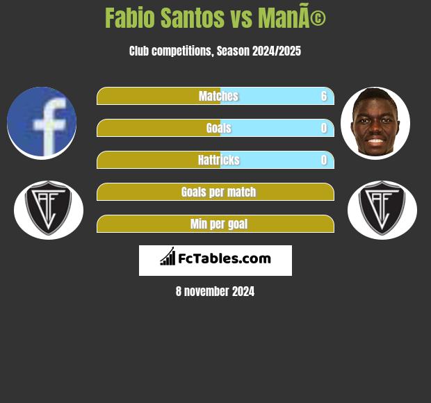 Fabio Santos vs ManÃ© h2h player stats