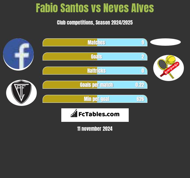 Fabio Santos vs Neves Alves h2h player stats