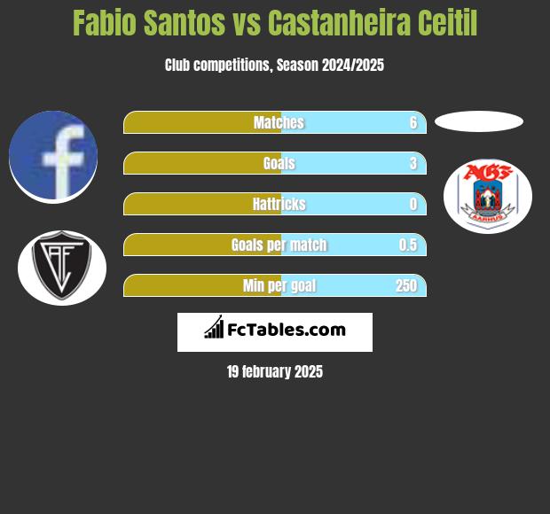 Fabio Santos vs Castanheira Ceitil h2h player stats