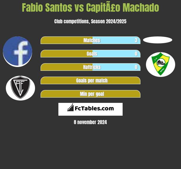 Fabio Santos vs CapitÃ£o Machado h2h player stats