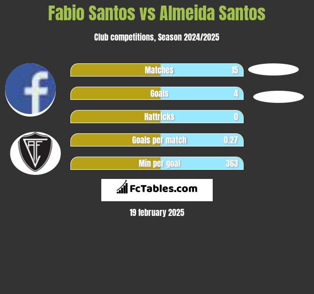 Fabio Santos vs Almeida Santos h2h player stats