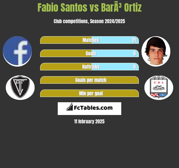 Fabio Santos vs BarÃ³ Ortiz h2h player stats