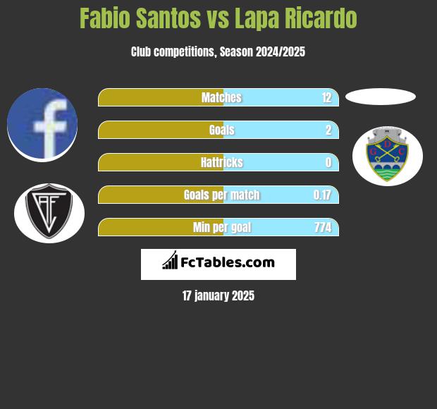 Fabio Santos vs Lapa Ricardo h2h player stats