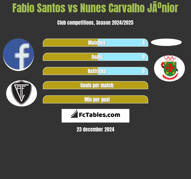 Fabio Santos vs Nunes Carvalho JÃºnior h2h player stats