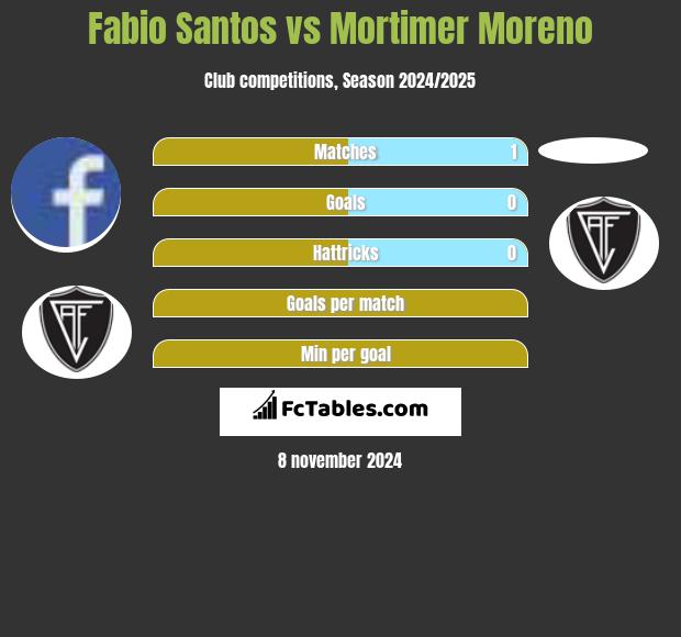 Fabio Santos vs Mortimer Moreno h2h player stats