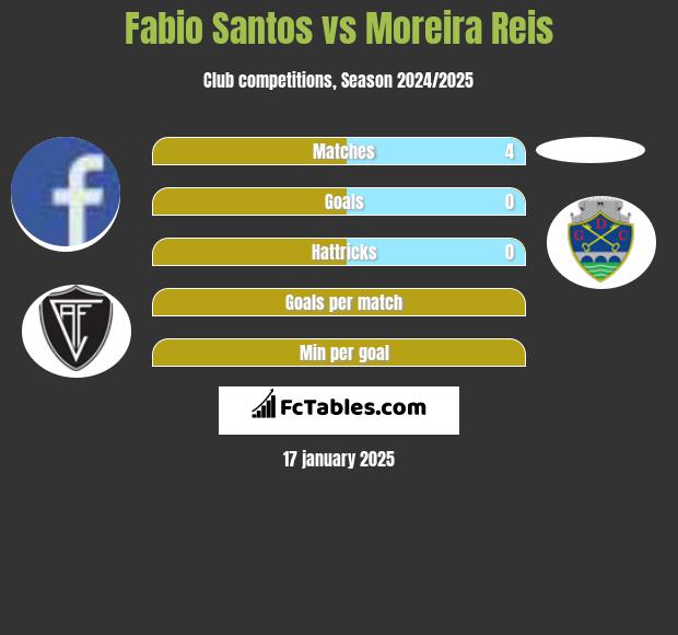 Fabio Santos vs Moreira Reis h2h player stats