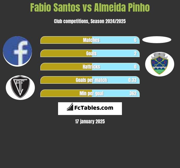 Fabio Santos vs Almeida Pinho h2h player stats