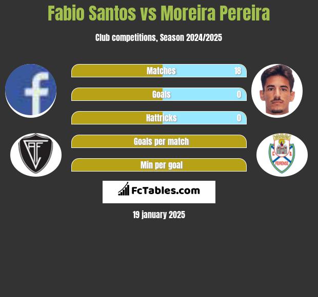 Fabio Santos vs Moreira Pereira h2h player stats