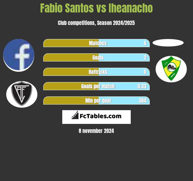 Fabio Santos vs Iheanacho h2h player stats