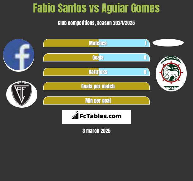 Fabio Santos vs Aguiar Gomes h2h player stats