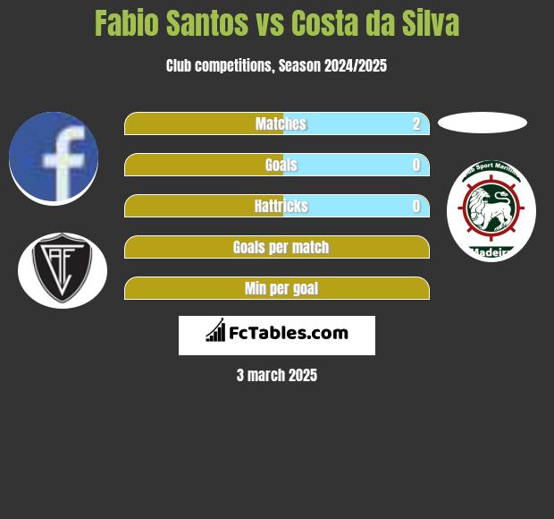 Fabio Santos vs Costa da Silva h2h player stats