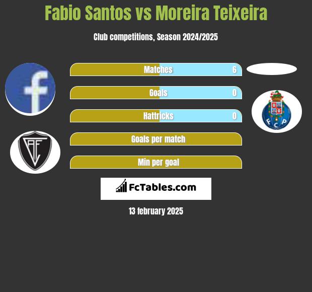 Fabio Santos vs Moreira Teixeira h2h player stats