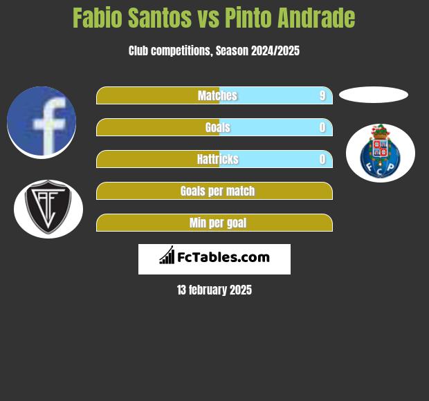 Fabio Santos vs Pinto Andrade h2h player stats