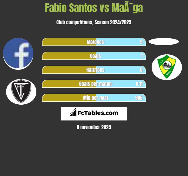 Fabio Santos vs MaÃ¯ga h2h player stats