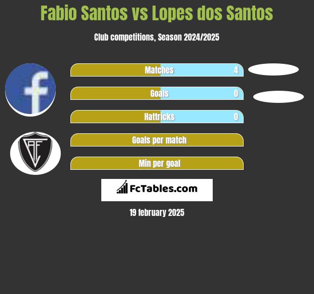 Fabio Santos vs Lopes dos Santos h2h player stats