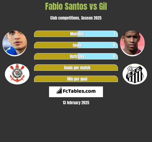 Fabio Santos vs Gil h2h player stats