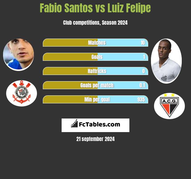 Fabio Santos vs Luiz Felipe h2h player stats