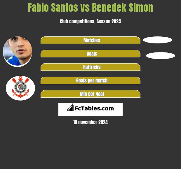 Fabio Santos vs Benedek Simon h2h player stats