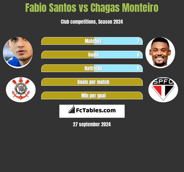 Fabio Santos vs Chagas Monteiro h2h player stats