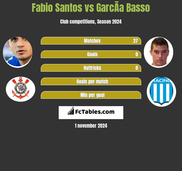 Fabio Santos vs GarcÃ­a Basso h2h player stats