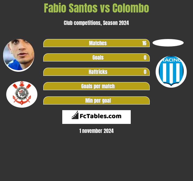 Fabio Santos vs Colombo h2h player stats