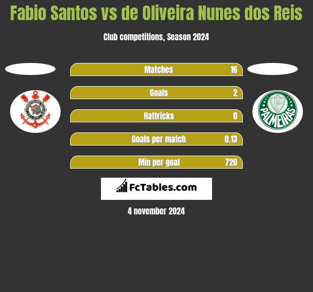 Fabio Santos vs de Oliveira Nunes dos Reis h2h player stats