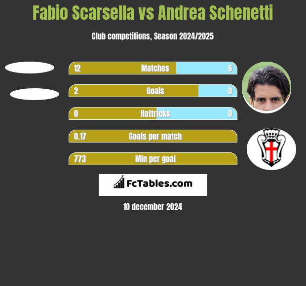 Fabio Scarsella vs Andrea Schenetti h2h player stats