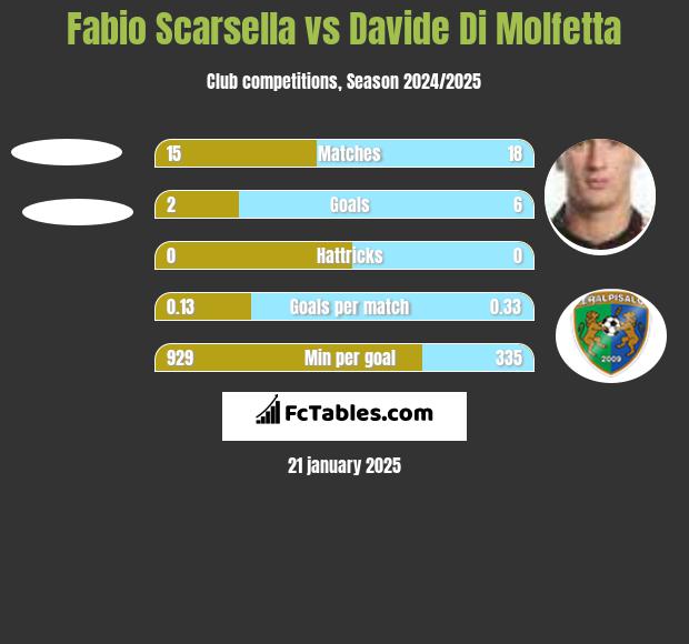 Fabio Scarsella vs Davide Di Molfetta h2h player stats