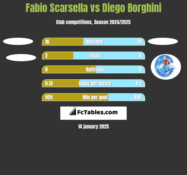 Fabio Scarsella vs Diego Borghini h2h player stats