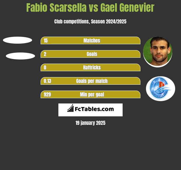 Fabio Scarsella vs Gael Genevier h2h player stats