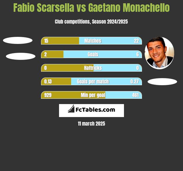 Fabio Scarsella vs Gaetano Monachello h2h player stats