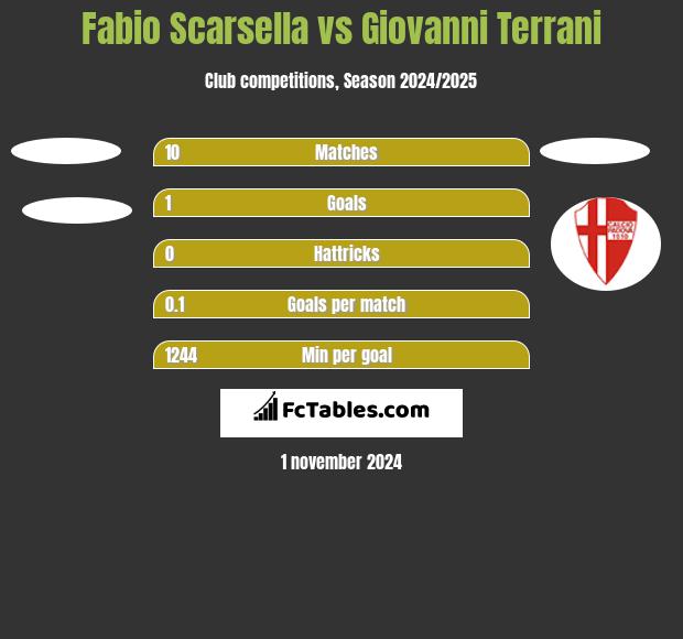 Fabio Scarsella vs Giovanni Terrani h2h player stats