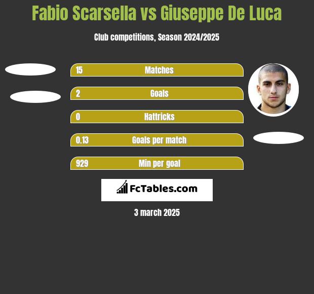 Fabio Scarsella vs Giuseppe De Luca h2h player stats