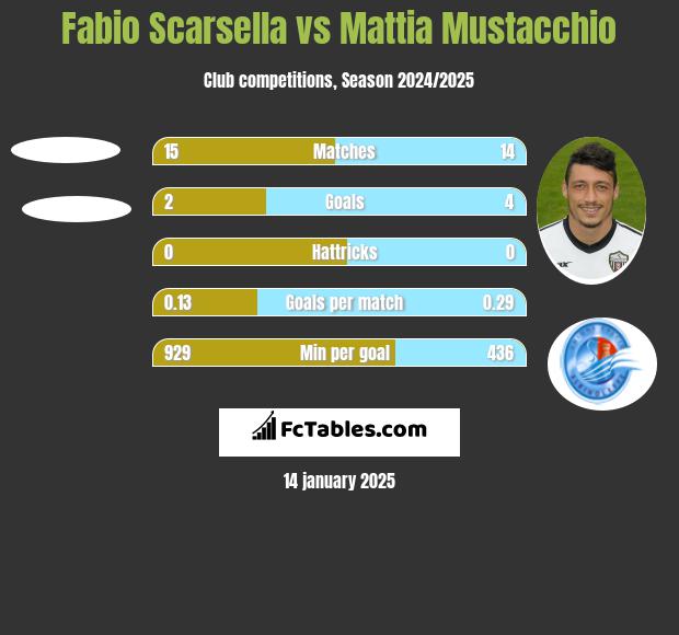 Fabio Scarsella vs Mattia Mustacchio h2h player stats