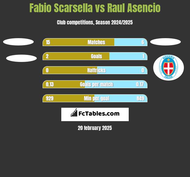 Fabio Scarsella vs Raul Asencio h2h player stats