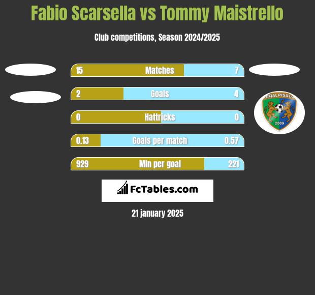 Fabio Scarsella vs Tommy Maistrello h2h player stats