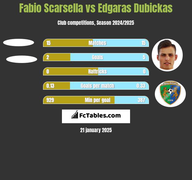 Fabio Scarsella vs Edgaras Dubickas h2h player stats