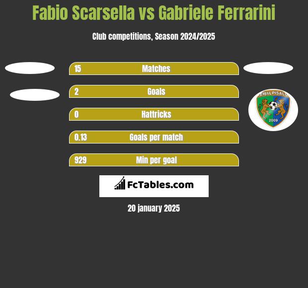 Fabio Scarsella vs Gabriele Ferrarini h2h player stats