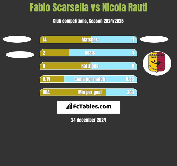 Fabio Scarsella vs Nicola Rauti h2h player stats