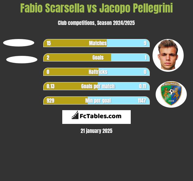 Fabio Scarsella vs Jacopo Pellegrini h2h player stats