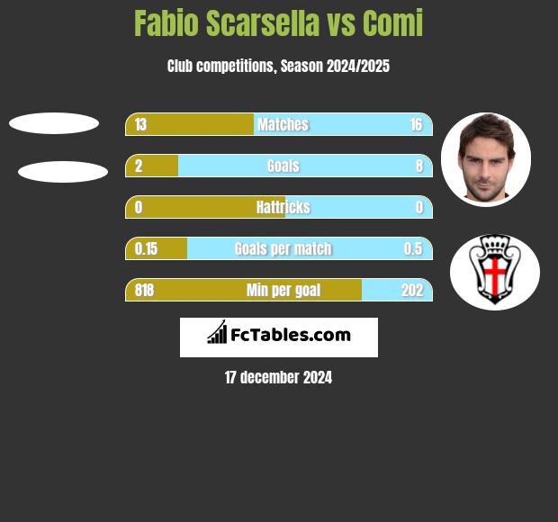 Fabio Scarsella vs Comi h2h player stats